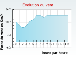 Evolution du vent de la ville Corgnac-sur-l'Isle